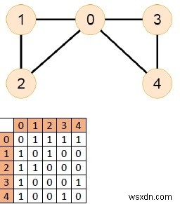 C++ Program to Check Whether an Undirected Graph Contains a Eulerian Cycle