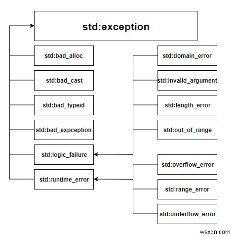 How do exceptions work in C++