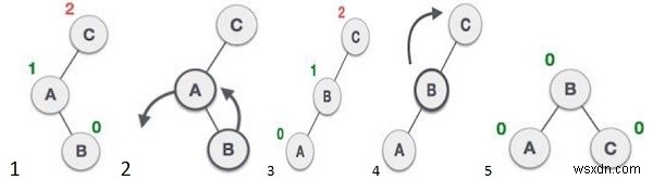 C++ Program to Perform Left Rotation on a Binary Search Tree