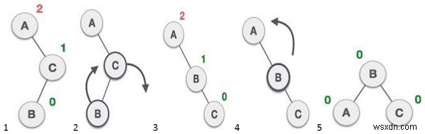 C++ Program to Perform Left Rotation on a Binary Search Tree