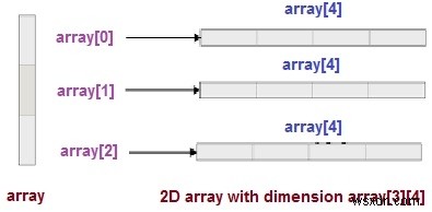 How do I declare a 2d array in C++ using new