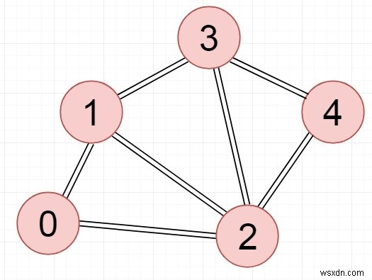 C++ Program to Check the Connectivity of Undirected Graph Using DFS