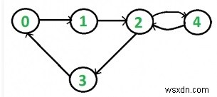 C++ Program to Check the Connectivity of Directed Graph Using BFS