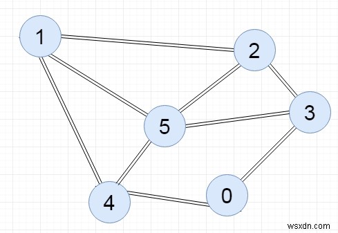 C++ Program to Represent Graph Using Linked List