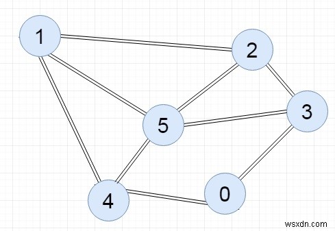 C++ Program to Represent Graph Using Adjacency List