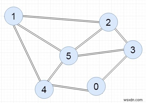 C++ Program to Represent Graph Using Adjacency Matrix