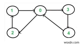C++ Program to Check Whether a Directed Graph Contains a Eulerian Cycle