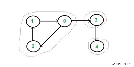 C++ Program to Check Whether a Graph is Strongly Connected or Not