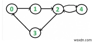 C++ Program to Check the Connectivity of Directed Graph Using DFS