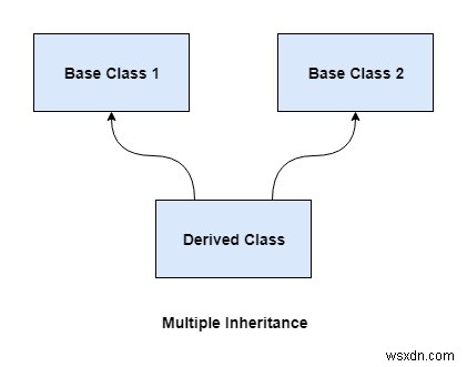 Multiple Inheritance in C++