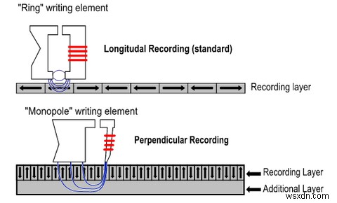 Why It Is Impossible To Recover Data From An Overwritten Hard Drive [Technology Explained]