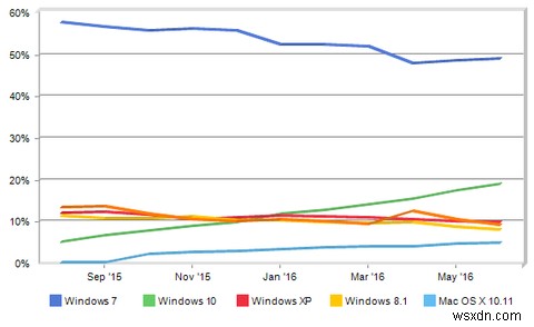 How Microsoft Has Pushed Windows 10 and the Results