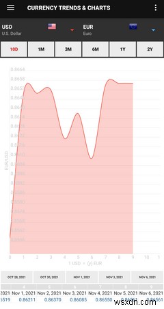 The 9 Best Currency Converter Apps for Android
