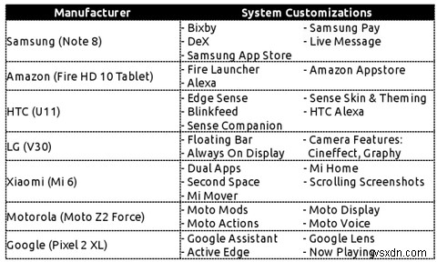 How Android Differs Depending on the Hardware Manufacturer