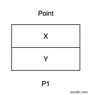 Explain and contrast value types and reference types in C#
