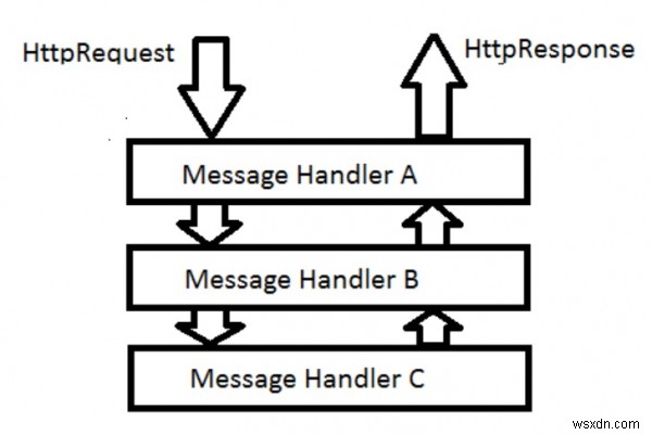 What are built-in message handlers in Asp.Net webAPI C#?