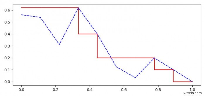 How to draw a precision-recall curve with interpolation in Python Matplotlib?