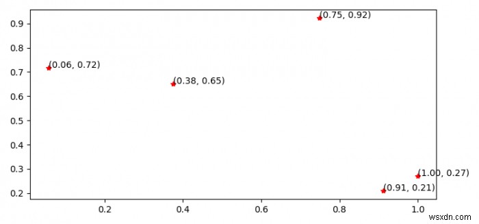 Showing points coordinate in a plot in Python Matplotlib