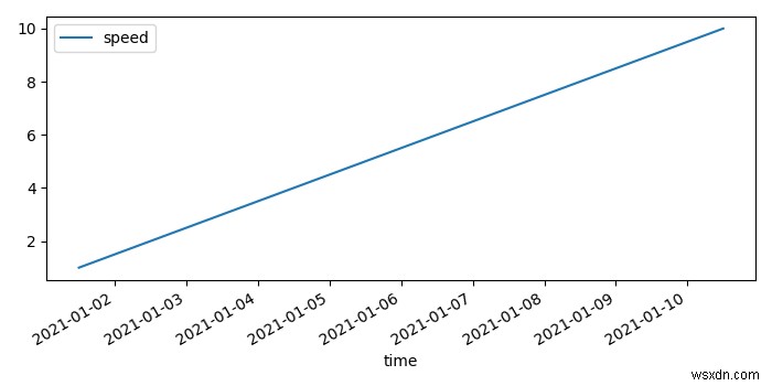 How to plot a time as an index value in a Pandas dataframe in Matplotlib?
