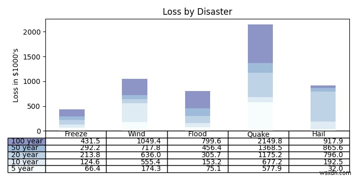 Aligning table to X-axis using matplotlib Python