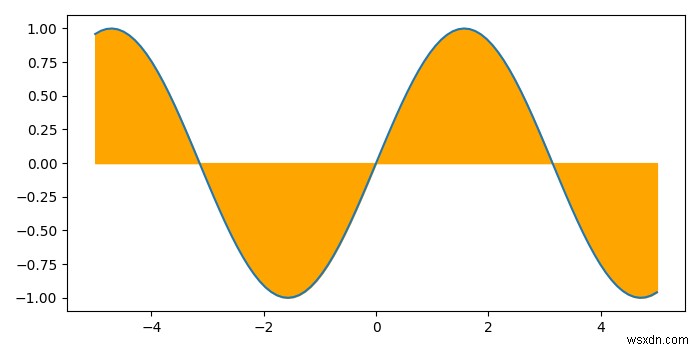 Filling the region between a curve and X-axis in Python using Matplotlib