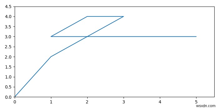 How to show (0,0) on matplotlib graph at the bottom left corner?