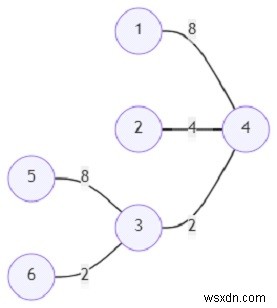 Program to find out the sum of minimum cost within a graph among all vertices in Python