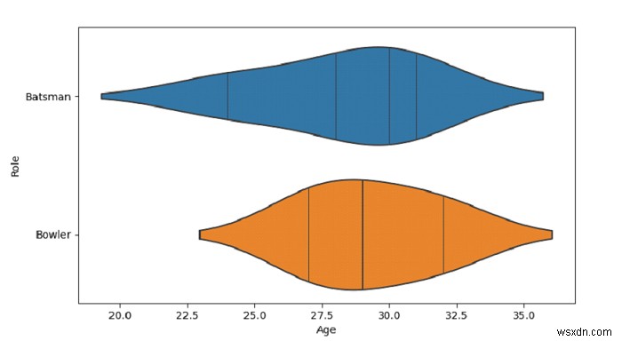 Python Pandas - Plot horizontal violins and order an explicit order with observations in Seaborn
