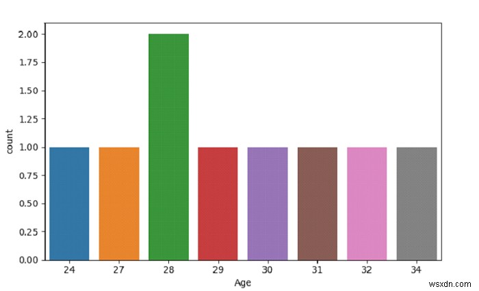 Create a Count Plot with SeaBorn &ndash; Python Pandas