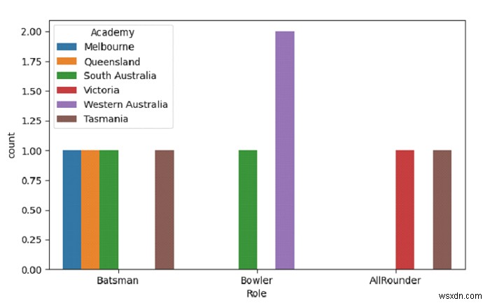 Create a Count Plot with SeaBorn &ndash; Python Pandas