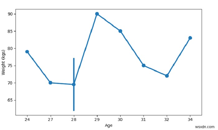 Create a Point plot with SeaBorn &ndash; Python Pandas