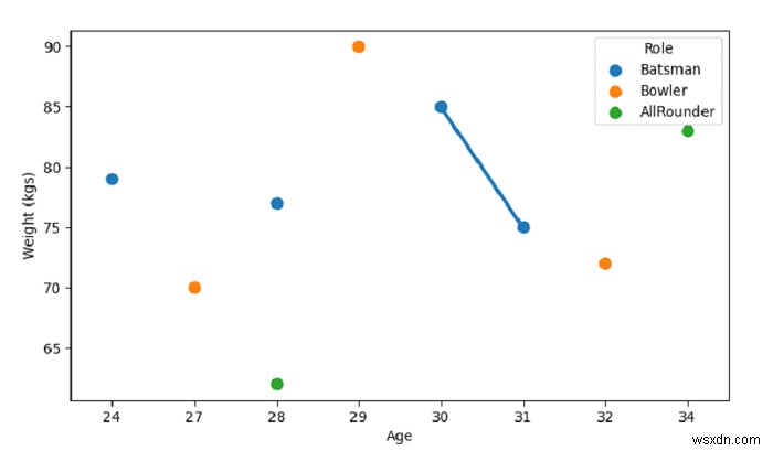 Create a Point plot with SeaBorn &ndash; Python Pandas