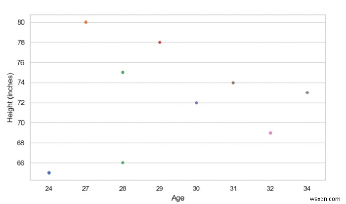 Create a Swarm Plot with SeaBorn &ndash; Python Pandas