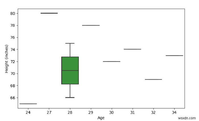 Create a Box Plot with SeaBorn &ndash; Python Pandas