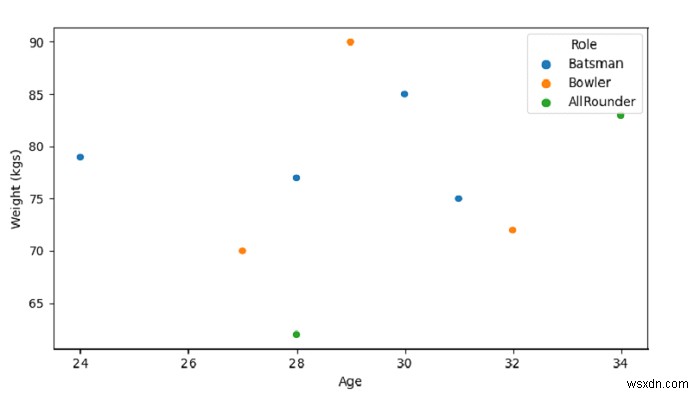 Create a Scatter Plot with SeaBorn &ndash; Python Pandas