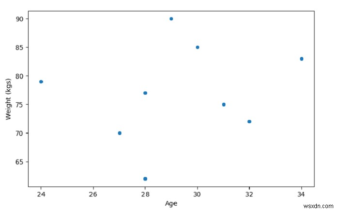Create a Scatter Plot with SeaBorn &ndash; Python Pandas