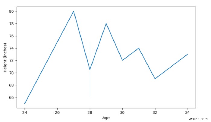 Plot a lineplot with Seaborn &ndash; Python Pandas