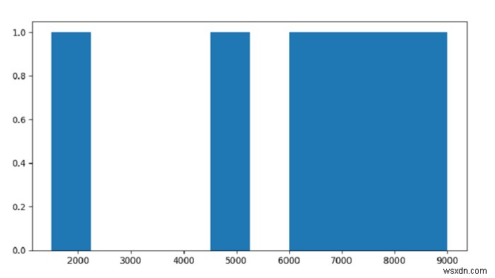 Python - Plot a Histogram for Pandas Dataframe with Matplotlib?