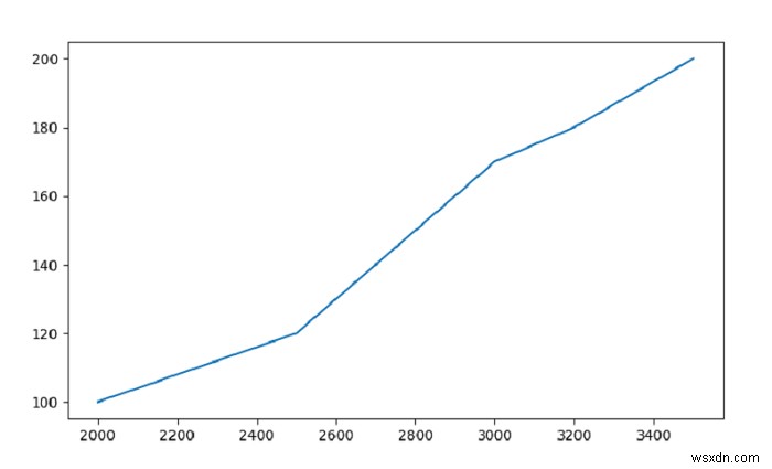 How to plot a Pandas Dataframe with Matplotlib?