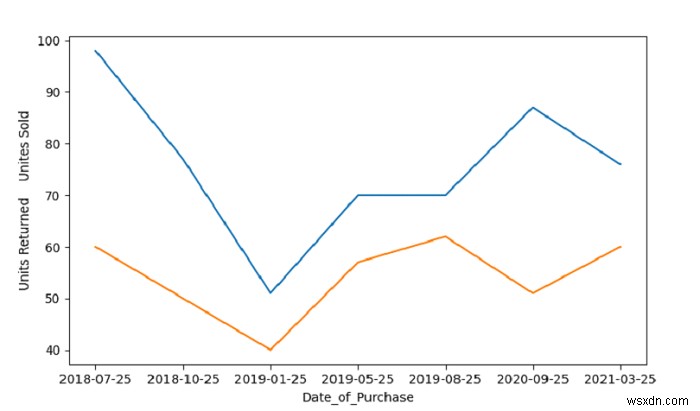 Python - Create a Time Series Plot with multiple columns using Line Plot