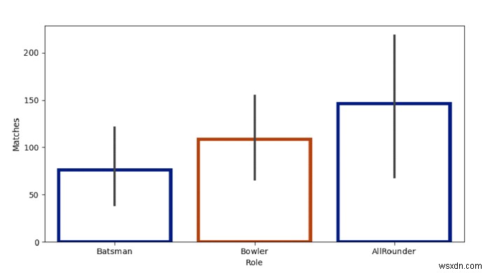 Python Pandas - Create a Bar Plot and style the bars in Seaborn