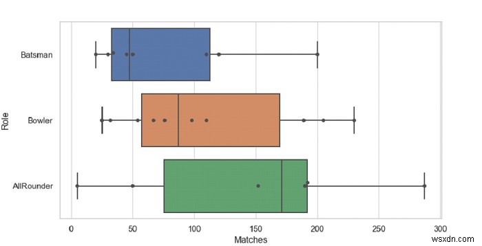 Python Pandas - Draw swarms of observations on top of a box plot with Seaborn