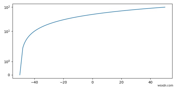 How to exponentially scale the Y axis with matplotlib?