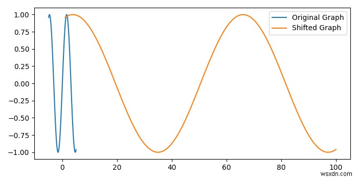 How to shift a graph along the X-axis in matplotlib?