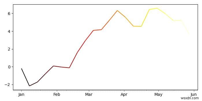 How to plot multi-color line if X-axis is datetime index of Pandas?