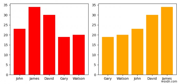 How to sort bars in increasing order in a bar chart in matplotlib?