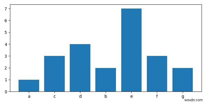 Matplotlib &ndash; Make a Frequency histogram from a list with tuple elements in Python