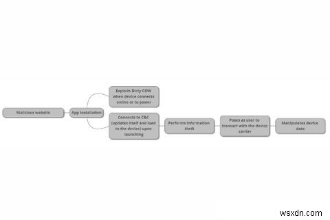 Dirty COW Vulnerability: Everything You Need to Know to Stay Secure 