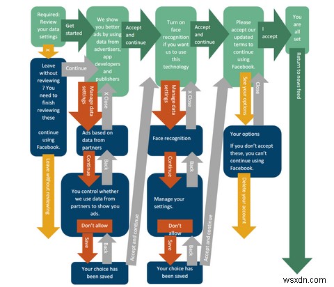 How Dark Patterns Mislead You Into Making Bad Privacy Choices