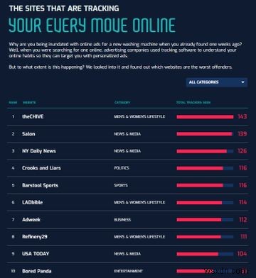 Surfshark Names the Websites Tracking Your Every Move (and Those That Arent)